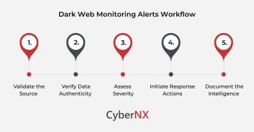 Dark Web Monitoring Alert Workflow