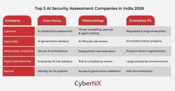 India’s Top AI Security Assessment Experts