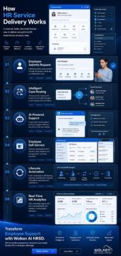 Modernize HR Operations with AI-Powered HRSD