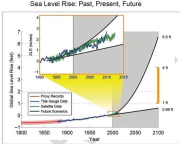 how high will sea level rise
