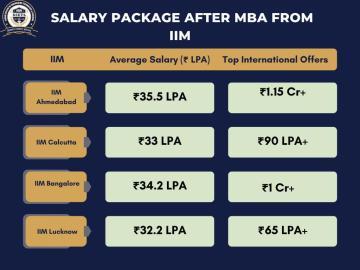 Get Admission in IIM