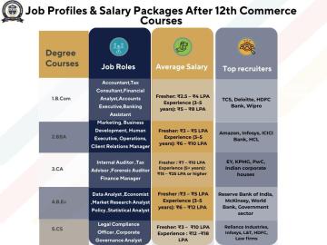 Top 5 Degree Courses for Commerce Students After 12th