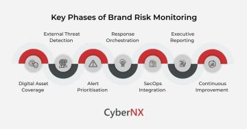 Structured Approach to Brand Risk Monitoring