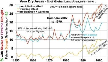 summary of global warming