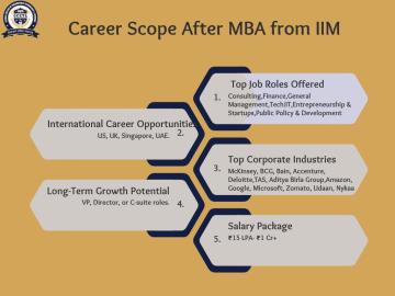 Admission in IIM