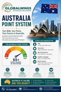 Check Your Australia Point System Eligibility for PR | GlobalWings Visa Consultants