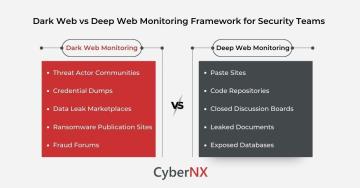 Dark Web vs Deep Web Monitoring Guide