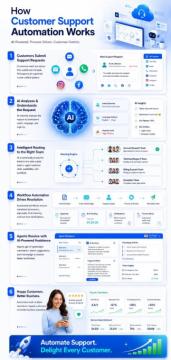 AI Customer Support Automation Platform