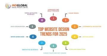 Leading Best Website Development Company in Bangalore