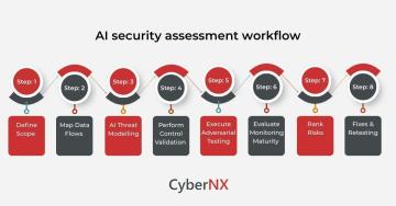 AI Risk Assessment Process for Enterprises