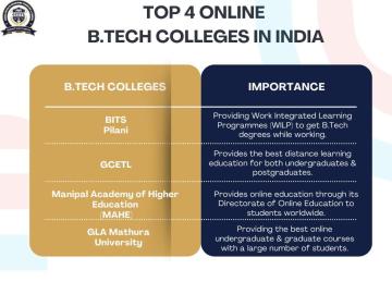 Role of Technology in Online B.Tech Education