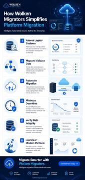 Wolken Migrators – Enterprise Platform Migration Solution