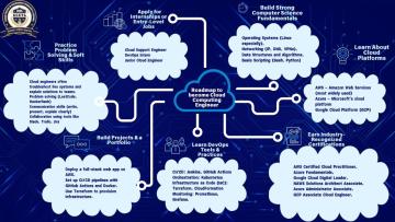 How to Become a Cloud Computing Engineer?