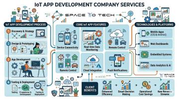 Best IoT App Development Services for Startups & Enterprises