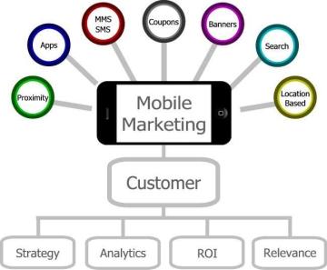 The Complete Guide to Mobile Marketing in 2025: Strategies, Statistics & Success Stories