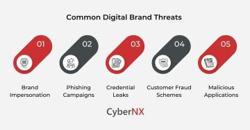 Major Online Risks That Threaten Brands