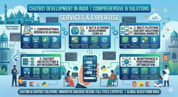 Chatbot Development in India for AI-Powered Business Automation
